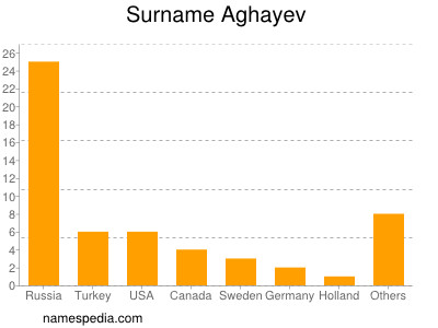 Familiennamen Aghayev