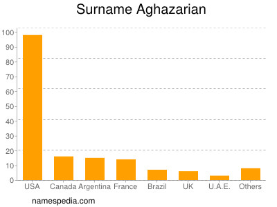 Familiennamen Aghazarian