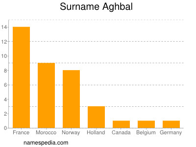 Familiennamen Aghbal