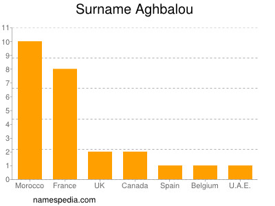 Surname Aghbalou