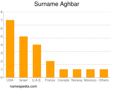 Familiennamen Aghbar