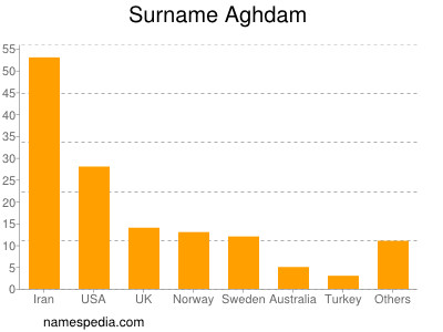 Surname Aghdam