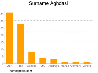 nom Aghdasi