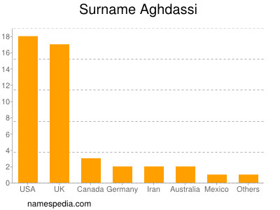 Familiennamen Aghdassi