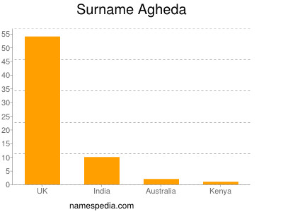 Familiennamen Agheda