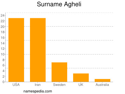 Familiennamen Agheli