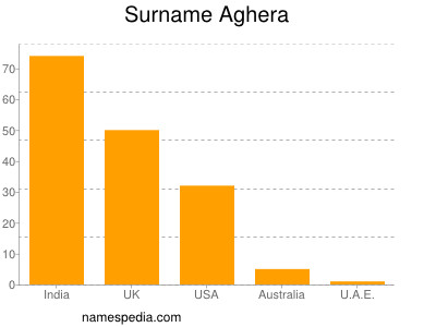 Familiennamen Aghera