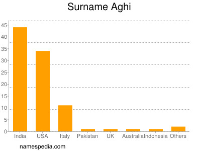 Familiennamen Aghi