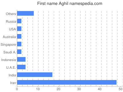 Vornamen Aghil