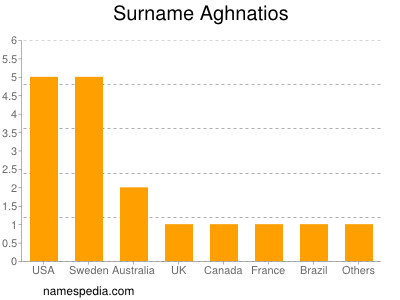 Familiennamen Aghnatios