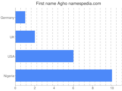 Vornamen Agho