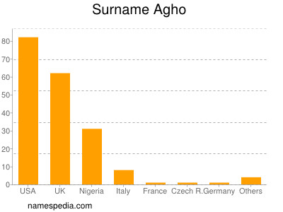 Familiennamen Agho