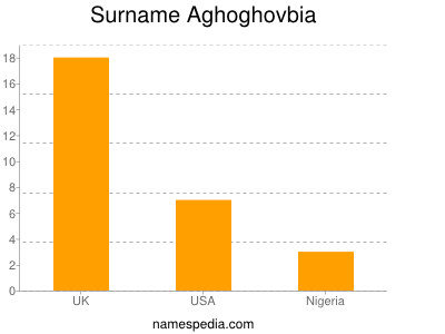 Surname Aghoghovbia