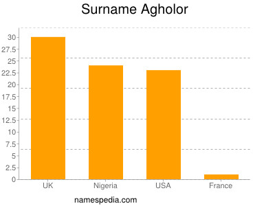 Surname Agholor