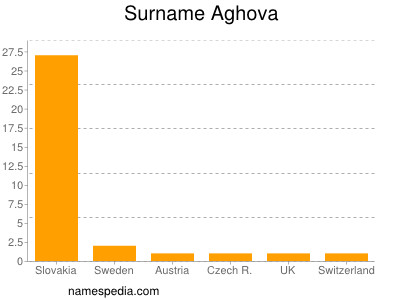 Familiennamen Aghova