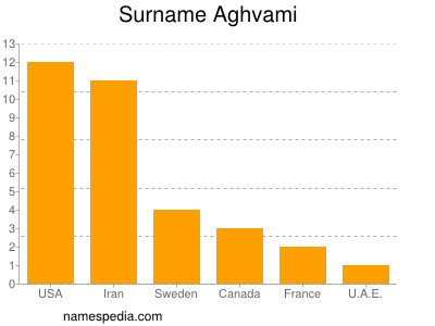 Familiennamen Aghvami