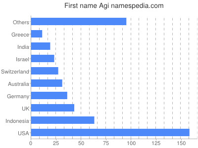 Vornamen Agi