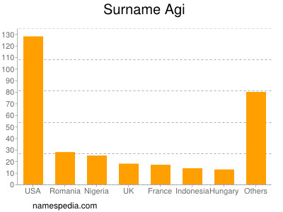 Surname Agi