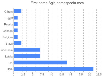 Given name Agia