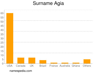 Surname Agia