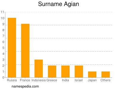 Surname Agian