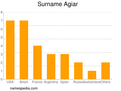 Familiennamen Agiar