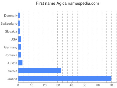 Vornamen Agica