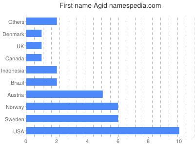 prenom Agid