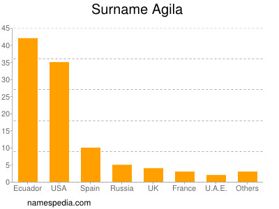 Surname Agila