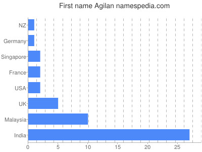 Given name Agilan