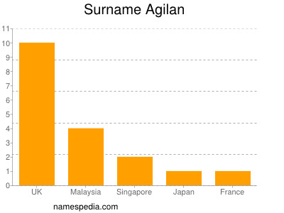 Familiennamen Agilan