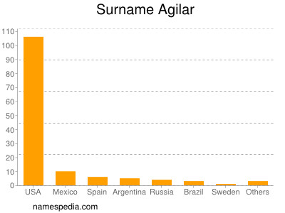 Familiennamen Agilar