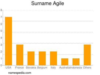 nom Agile