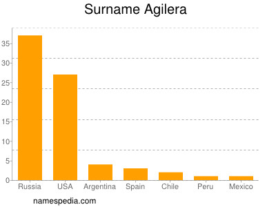 Surname Agilera