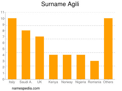 Surname Agili