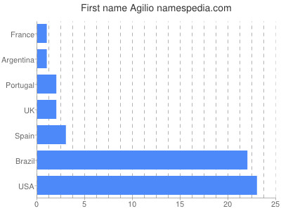 Given name Agilio