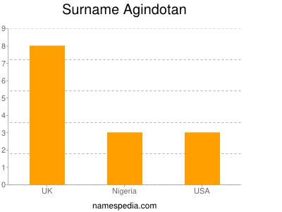 Familiennamen Agindotan