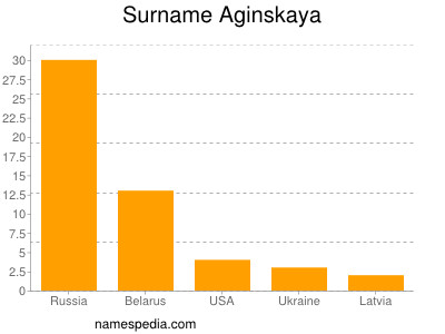 Familiennamen Aginskaya