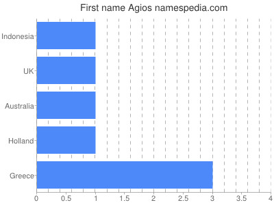 Given name Agios