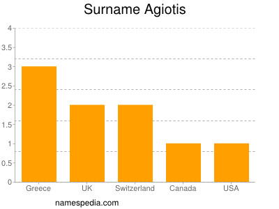 Familiennamen Agiotis