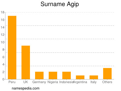 Familiennamen Agip