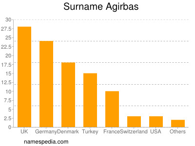 Familiennamen Agirbas