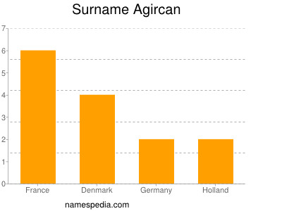 Surname Agircan