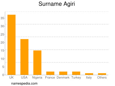 Familiennamen Agiri