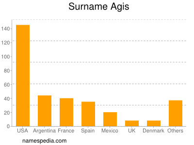 Surname Agis