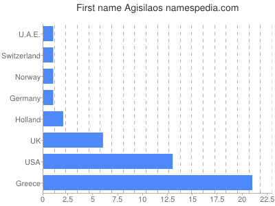 Given name Agisilaos