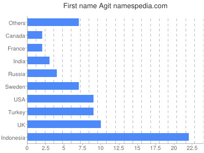 Vornamen Agit