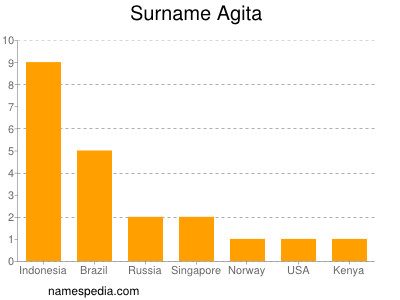 Familiennamen Agita