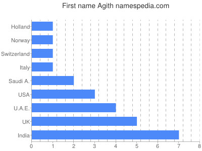 Vornamen Agith