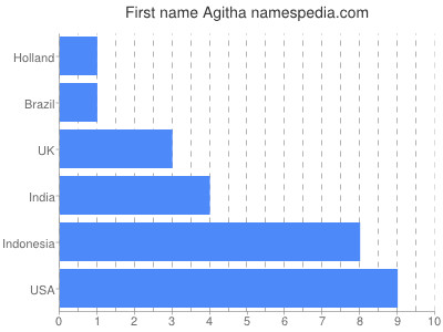 prenom Agitha